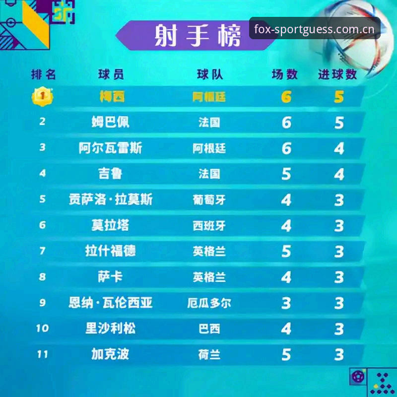 火狐体育竞彩竞猜赛程数据 世界杯射手榜登顶背后,火狐体育竞彩竞猜赛程数据的3项关键解读
